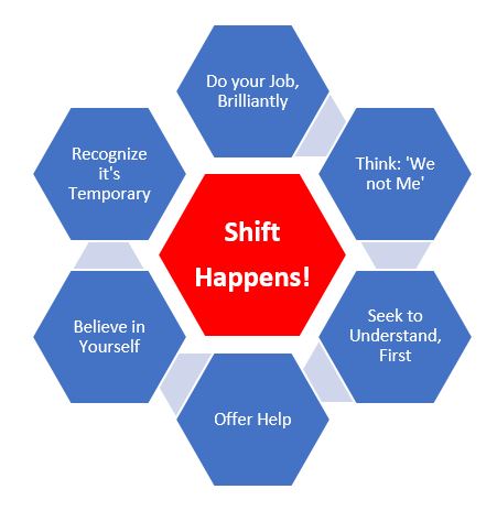 Shift Happens; What it is and Why it Happens